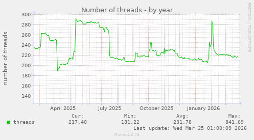 Number of threads