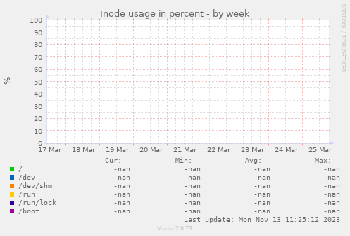 Inode usage in percent