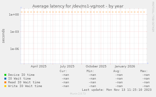 Average latency for /dev/ns1-vg/root