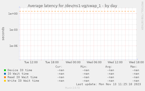 Average latency for /dev/ns1-vg/swap_1