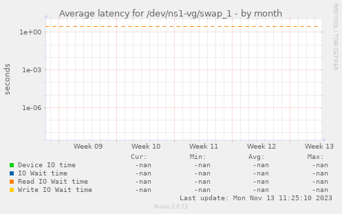 Average latency for /dev/ns1-vg/swap_1