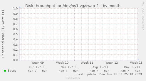 Disk throughput for /dev/ns1-vg/swap_1
