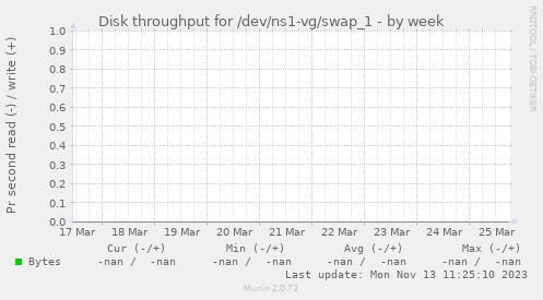 Disk throughput for /dev/ns1-vg/swap_1