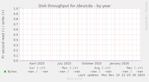 Disk throughput for /dev/sda