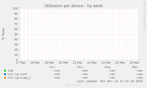 Utilization per device