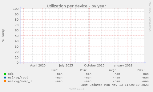 Utilization per device