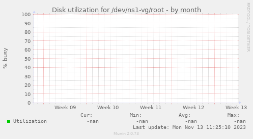 Disk utilization for /dev/ns1-vg/root