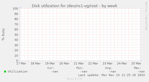 Disk utilization for /dev/ns1-vg/root