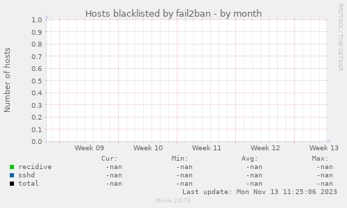 Hosts blacklisted by fail2ban