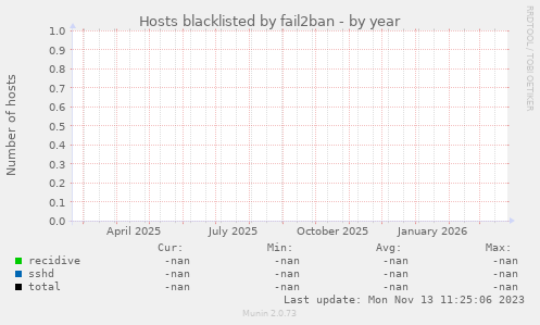 Hosts blacklisted by fail2ban