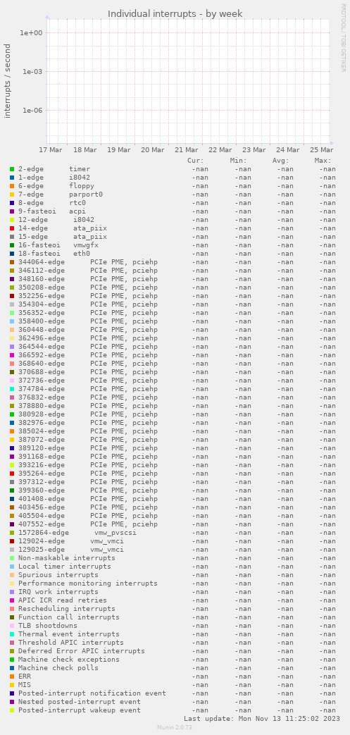 Individual interrupts