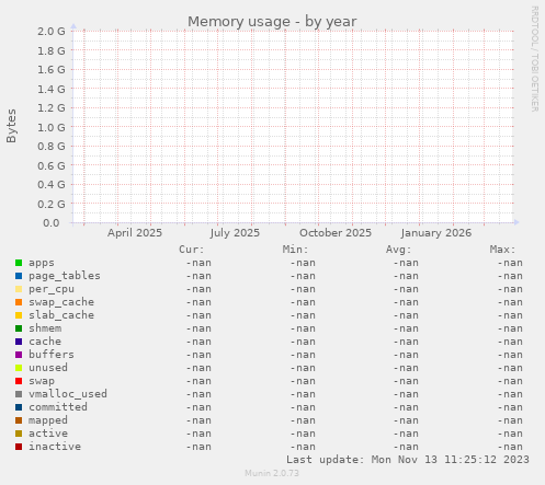 Memory usage