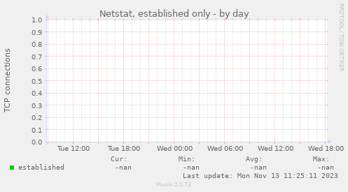 Netstat, established only