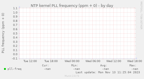 NTP kernel PLL frequency (ppm + 0)