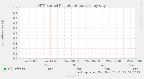 NTP kernel PLL offset (secs)