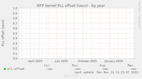 NTP kernel PLL offset (secs)