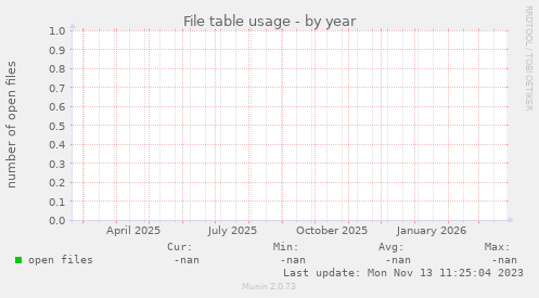 File table usage