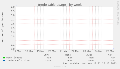 Inode table usage