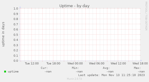 Uptime