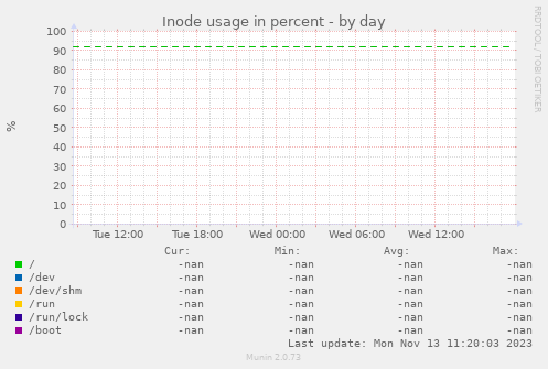 Inode usage in percent