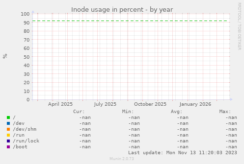Inode usage in percent