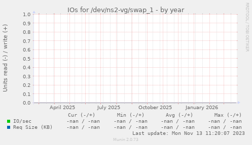 IOs for /dev/ns2-vg/swap_1