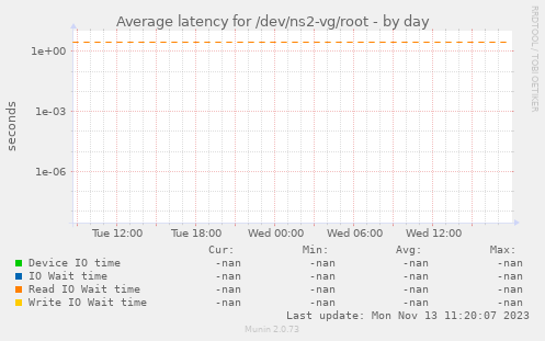 Average latency for /dev/ns2-vg/root
