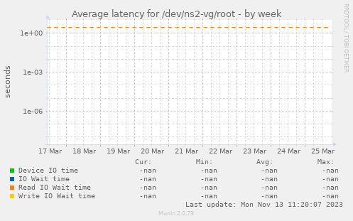 Average latency for /dev/ns2-vg/root