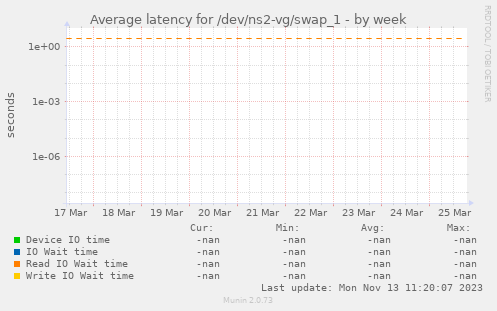 Average latency for /dev/ns2-vg/swap_1