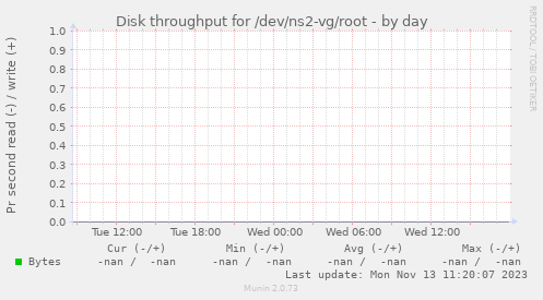 Disk throughput for /dev/ns2-vg/root