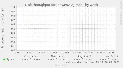 Disk throughput for /dev/ns2-vg/root