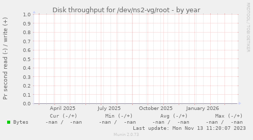 Disk throughput for /dev/ns2-vg/root
