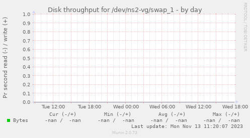 Disk throughput for /dev/ns2-vg/swap_1