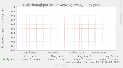 Disk throughput for /dev/ns2-vg/swap_1