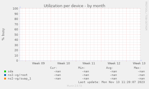 Utilization per device