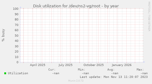 Disk utilization for /dev/ns2-vg/root