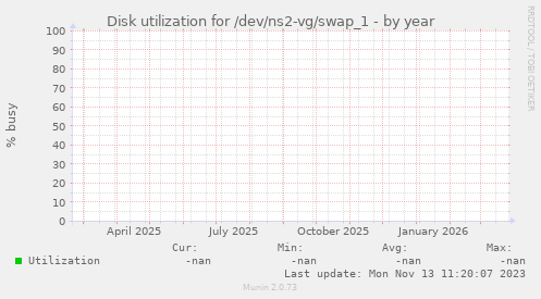 Disk utilization for /dev/ns2-vg/swap_1