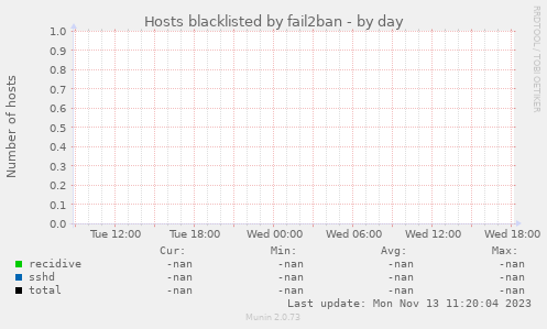 Hosts blacklisted by fail2ban