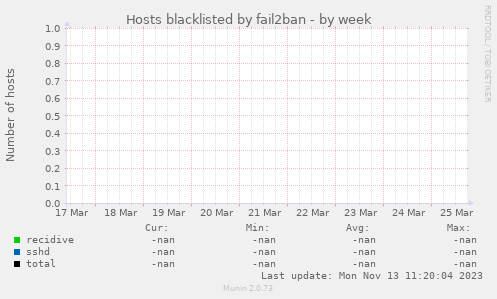 Hosts blacklisted by fail2ban