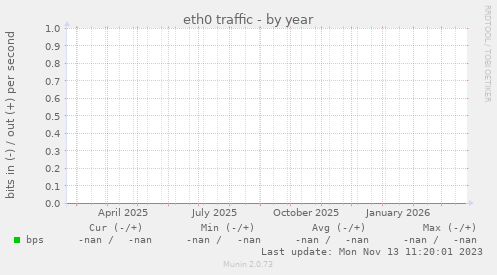 eth0 traffic
