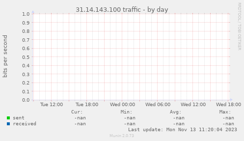 31.14.143.100 traffic
