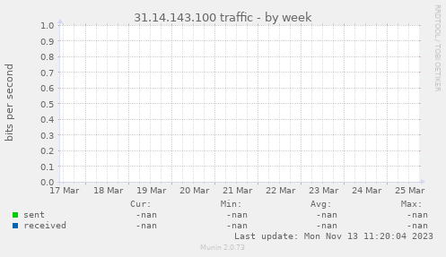 31.14.143.100 traffic