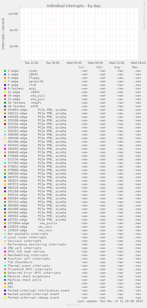 Individual interrupts
