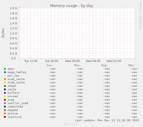 Memory usage