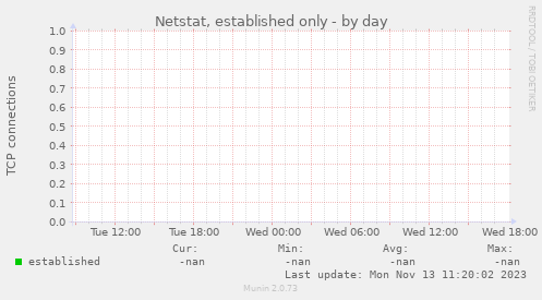 Netstat, established only