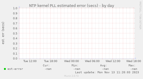 NTP kernel PLL estimated error (secs)