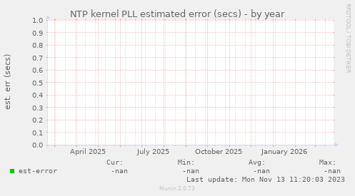 NTP kernel PLL estimated error (secs)