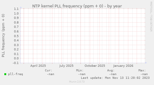 NTP kernel PLL frequency (ppm + 0)