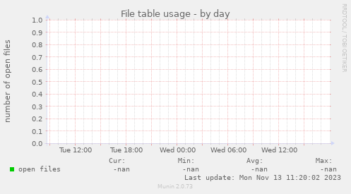 File table usage