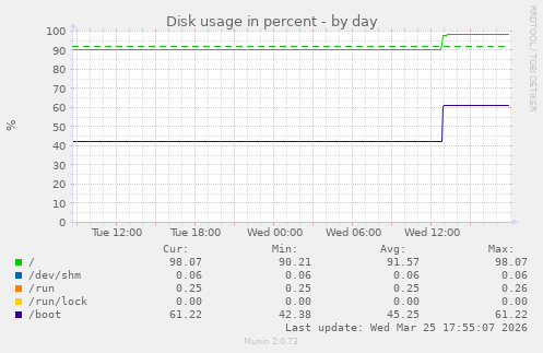 Disk usage in percent